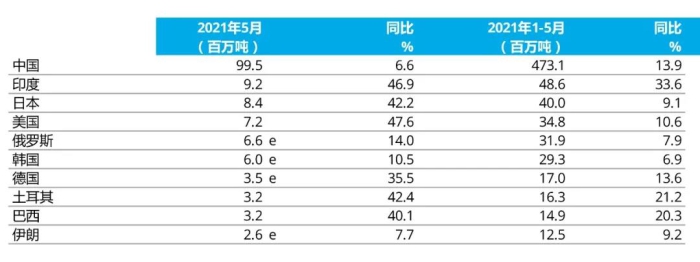 e - 預(yù)估值。排名依據(jù)為本年度累計(jì)粗鋼產(chǎn)量
